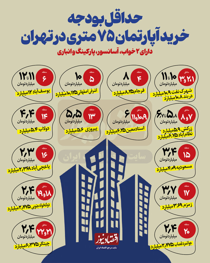 هزینه خرید مسکن ۷۵ متری در مناطق مختلف پایتخت + عکس