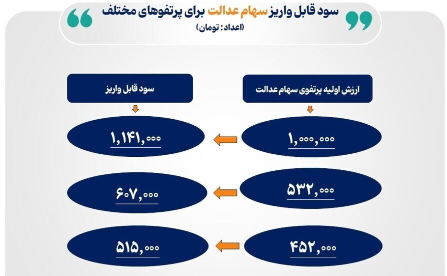 واریز این مبلغ به حساب سهامداران عدالت