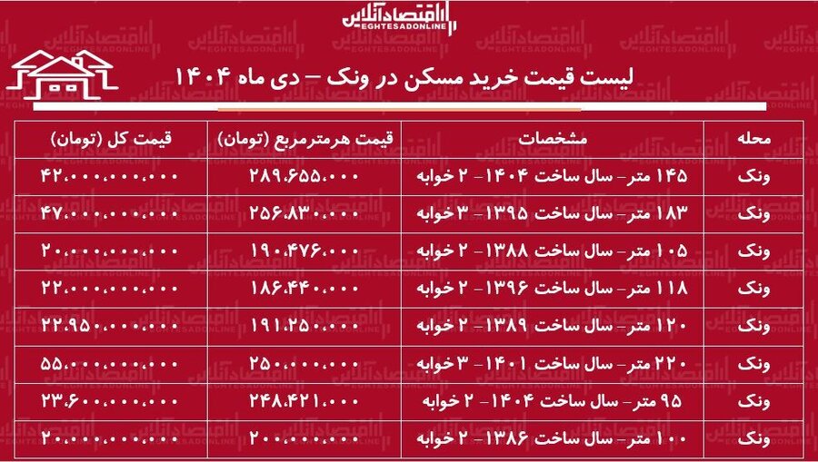 قیمت یک آپارتمان ۱۰۰ متری در ونک + جدول