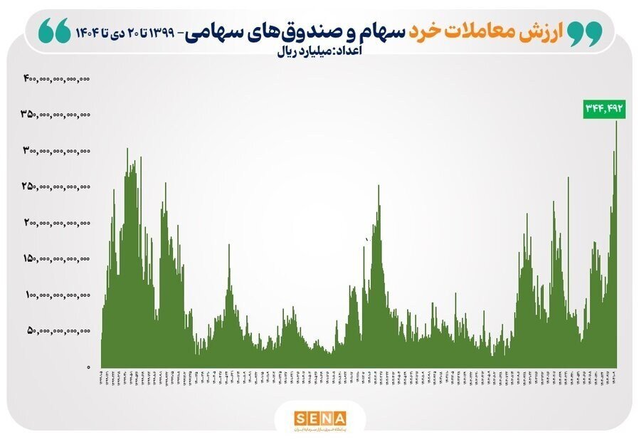 ثبت بالاترین رکورد ارزش معاملات خرد سهام در تاریخ بورس