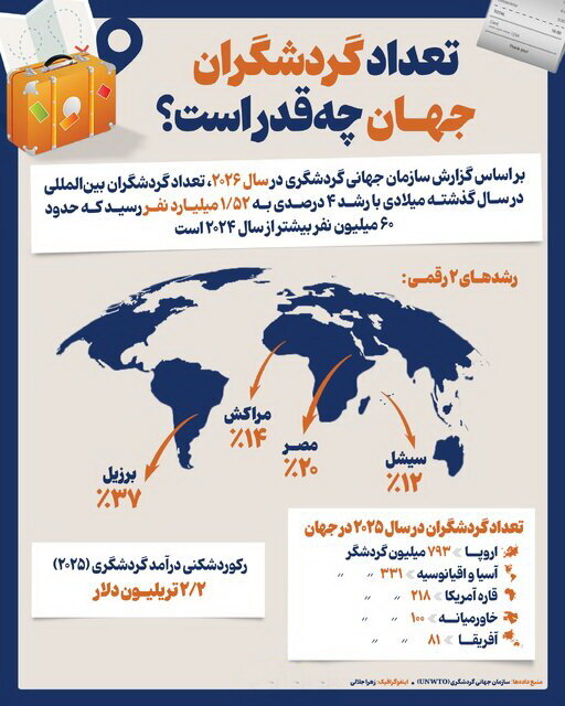رکورد درآمد از گردشگری در سال ۲۰۲۵
