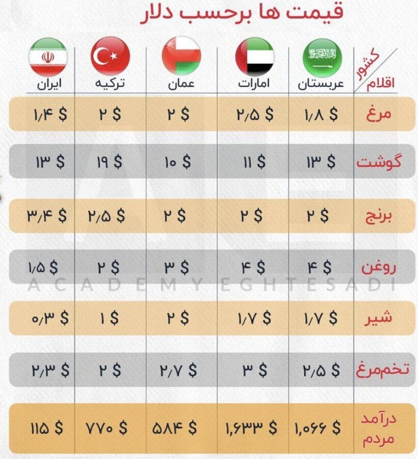 گوشت در ایران گرانتر از عمان و برنج گرانتر از ترکیه