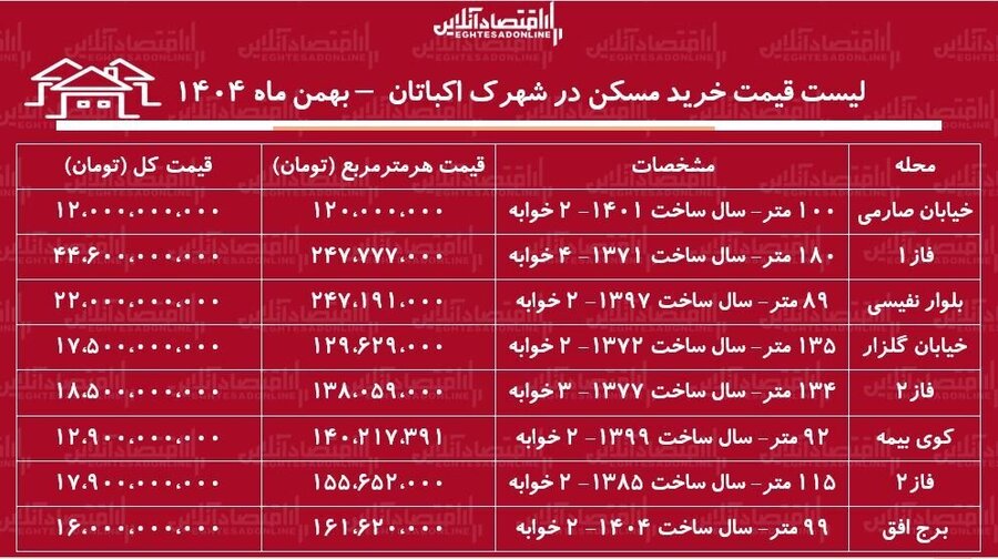 لیست قیمت خرید مسکن در شهرک اکباتان + جدول