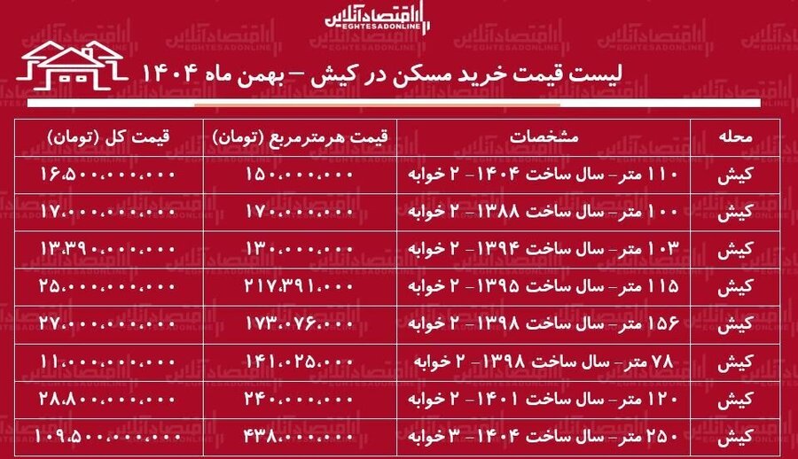 لیست قیمت خرید مسکن در کیش + جدول