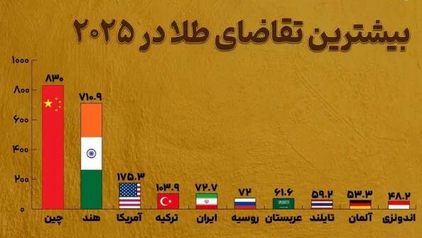 ایران در میان پنج کشور طلایی جهان در ۲۰۲۵