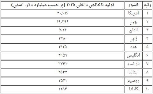 مقایسه برترین اقتصادهای جهان در سال ۱۹۸۰ با سال ۲۰۲۵