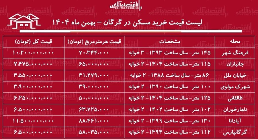 قیمت خرید هر متر آپارتمان در فرهنگشهر، آپادانا، طالقانی و...چقدر است؟ + جدول