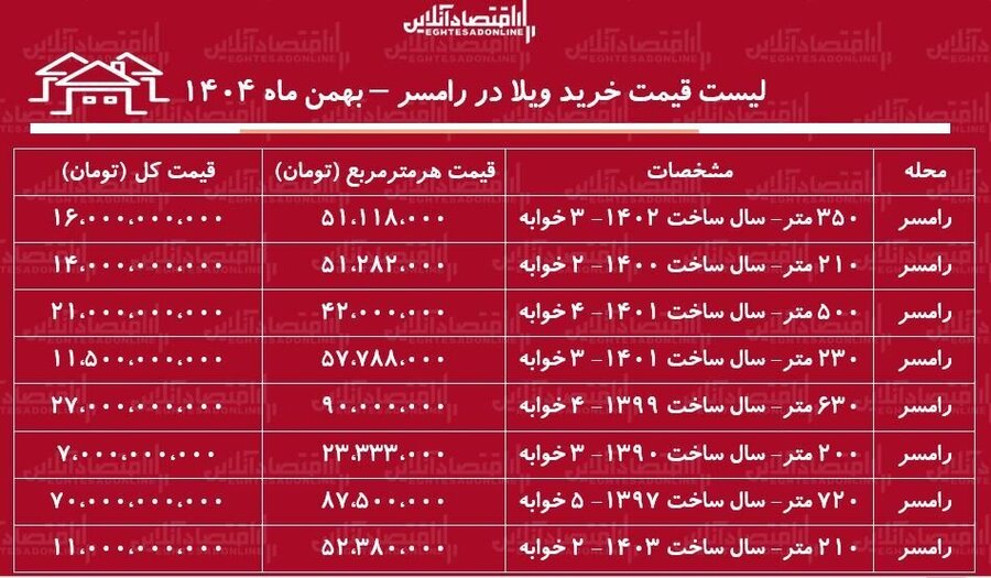 میانگین قیمت خرید هر متر ویلا در رامسر چقدر است؟ + جدول