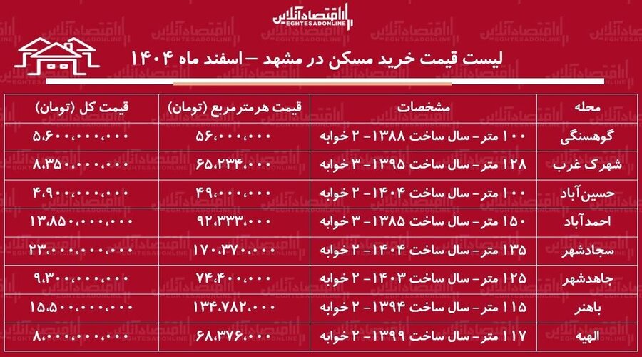 لیست قیمت خرید مسکن در مشهد + جدول