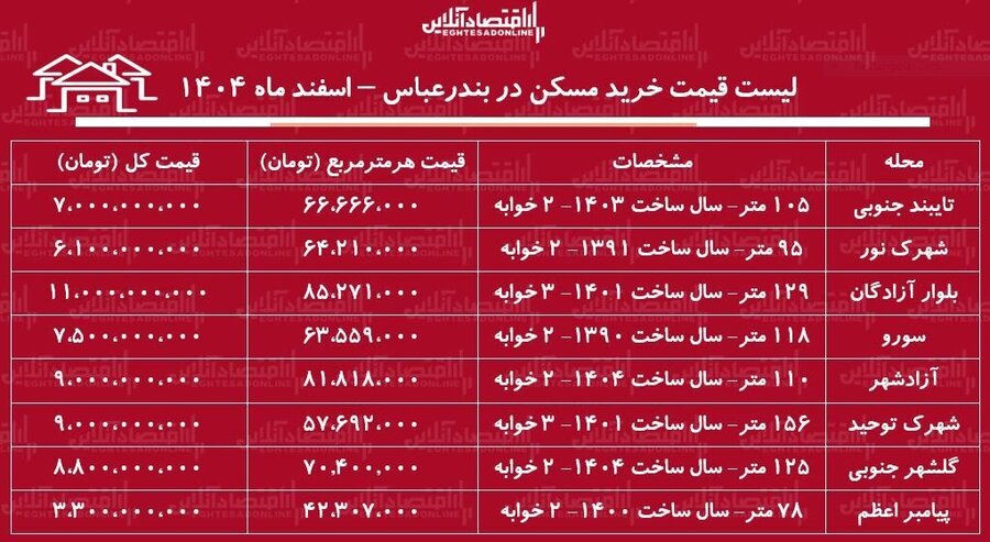 لیست قیمت خرید مسکن در بندرعباس + جدول