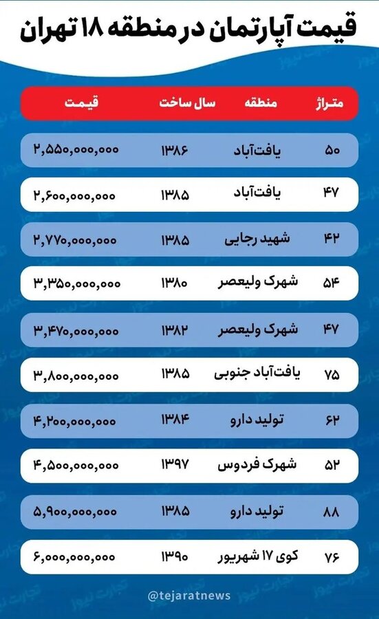 با دو میلیارد تومان در کجای تهران می‌توان خانه خرید؟