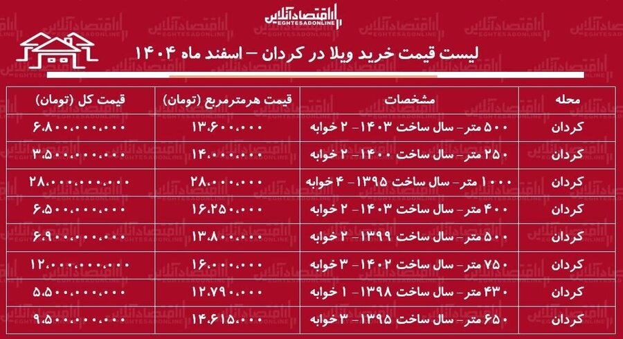 قیمت هر متر ویلا در کردان چقدر است؟ + جدول