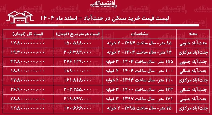 لیست قیمت خرید مسکن در جنتآباد + جدول