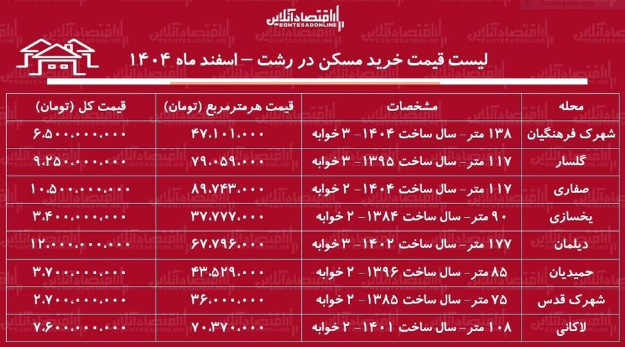 قیمت یک آپارتمان دو خوابه در رشت چقدر است؟ + جدول