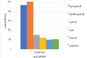 قیمت نفت و گاز از آغاز جنگ چقدر تغییر کرد؟