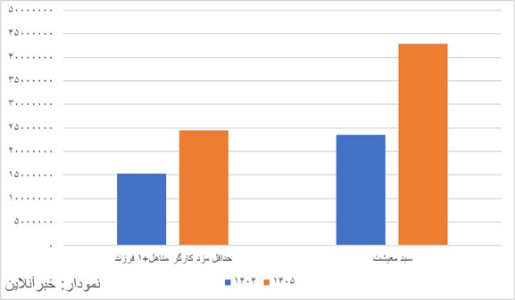 رکورد بالاترین افزایش مزد کارگران طی ۴۶ سال گذشته ثبت شد