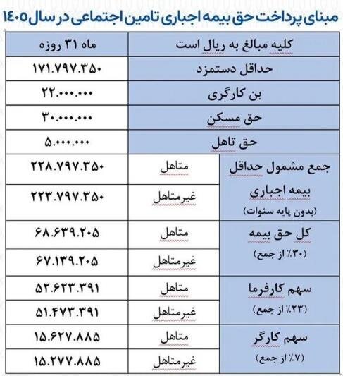 مبلغ بیمه بیکاری در سال ۱۴۰۵ چقدر است؟