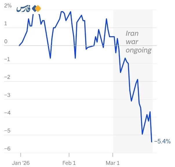بدترین روز بورسهای آمریکا بعد از شروع جنگ با ایران
