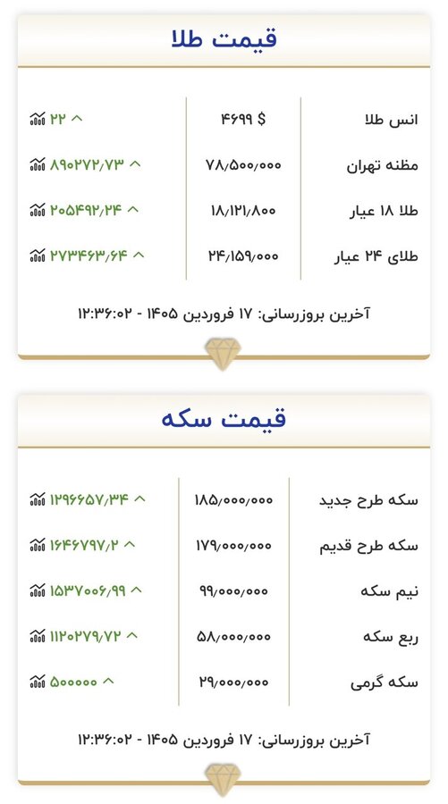 قیمت طلا و سکه امروز ۱۷ فروردین‌ماه ۱۴۰۵
