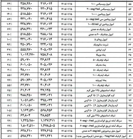 افزایش ۲۲ تا ۳۵۴ درصدی قیمت دارو + جدول قیمت