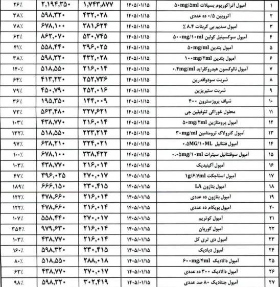 افزایش ۲۲ تا ۳۵۴ درصدی قیمت دارو + جدول قیمت