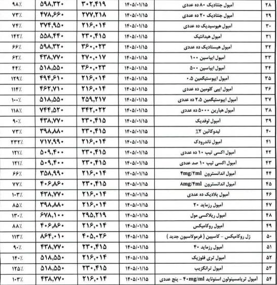 افزایش ۲۲ تا ۳۵۴ درصدی قیمت دارو + جدول قیمت