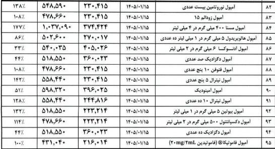 افزایش ۲۲ تا ۳۵۴ درصدی قیمت دارو + جدول قیمت