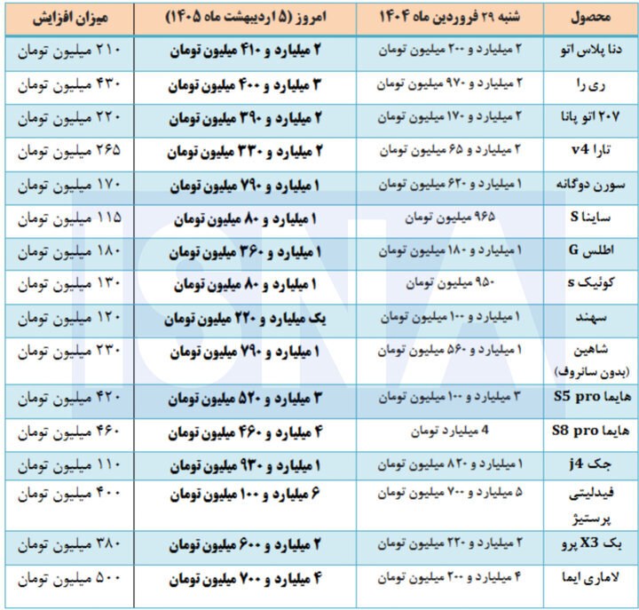 افزایش عجیب قیمت خودرو در یک هفته + جدول مقایسه قیمت‌ها