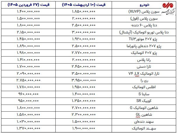 افزایش قیمت یک میلیارد تومانی خودروهای داخلی + جدول