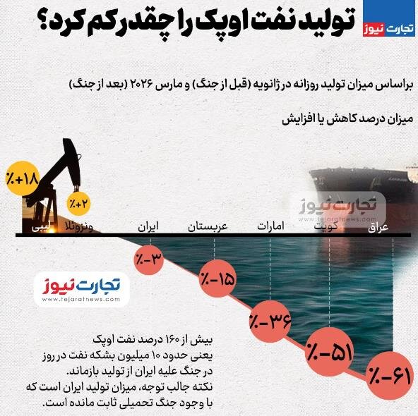 جنگ علیه ایران تولید نفت اوپک را چقدر کم کرد؟/ اینفوگرافیک