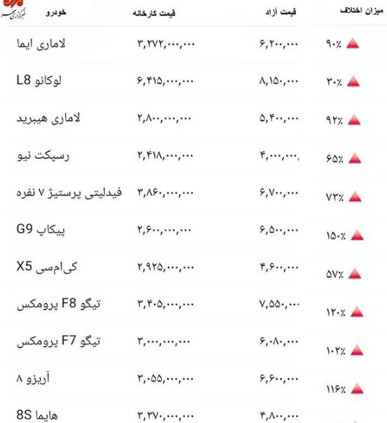 صعود خودروهای مونتاژی؛ فاصله قیمتی تا ۱۰۰ درصد رسید + جدول