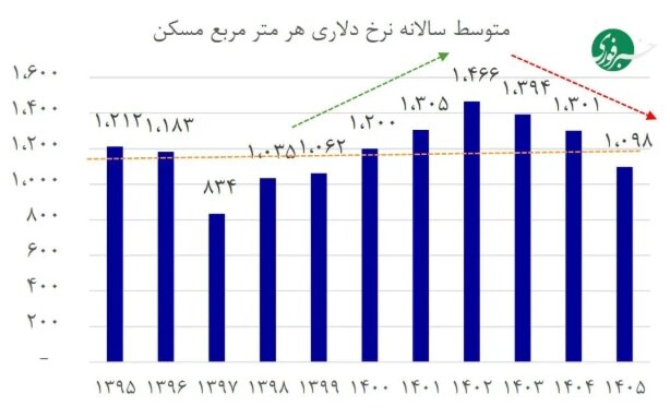 مسکن با دلار ارزانتر از ۹ سال پیش شد