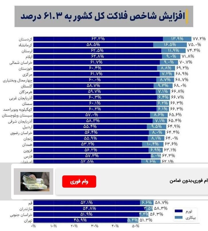 افزایش شاخص فلاکت کل کشور به ۶۱.۳ درصد