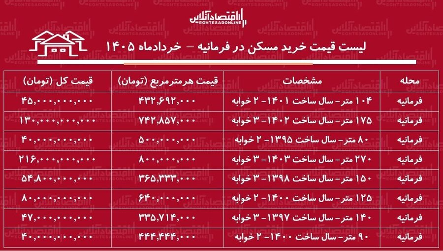 قیمت خانه در این منطقه تهران به متری ۸۰۰ میلیون رسید + جدول