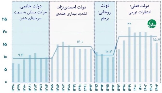 اینفوگرافیک میانگین سال های انتظار برای خرید خانه در دولت های مختلف