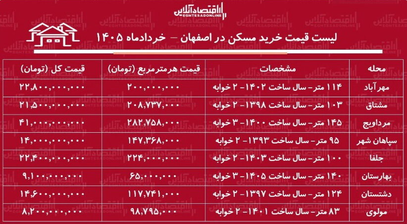 لیست قیمت خرید مسکن در اصفهان + جدول