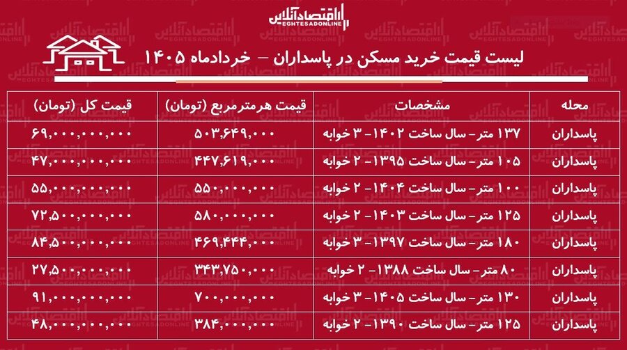 خرید آپارتمان si خوابه در پاسداران چقدر سرمایه نیاز دارد؟ + جدول