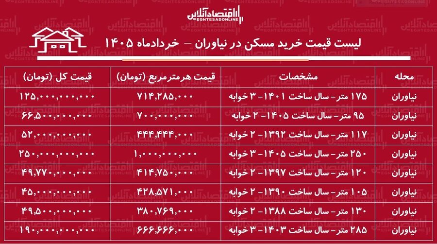 خانه در نیاوران متری یک میلیارد تومان + جدول