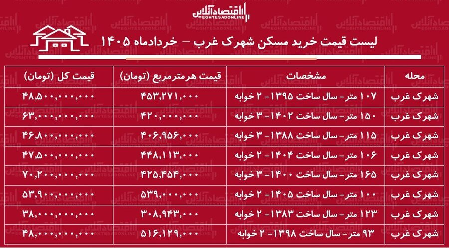 لیست قیمت خرید مسکن در شهرک غرب + جدول