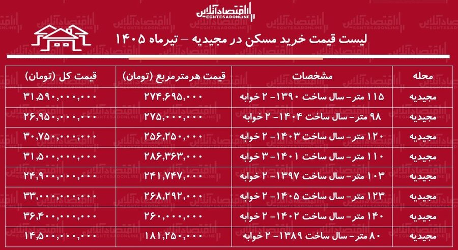 هر متر آپارتمان در مجیدیه چقدر قیمت دارد؟ + جدول