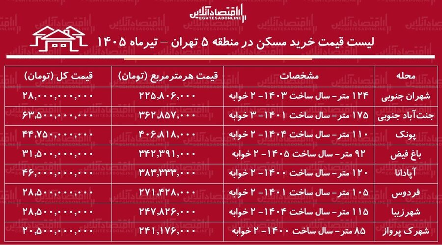 میانگین قیمت هر متر آپارتمان در شهران، جنت‌آباد، پونک و باغ‌فیض چقدر است؟ + جدول