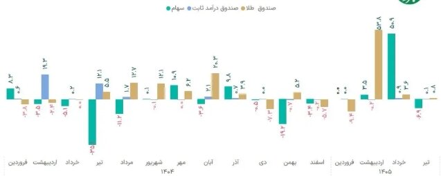 ورود سنگین پول حقیقی به بورس متوقف شد
