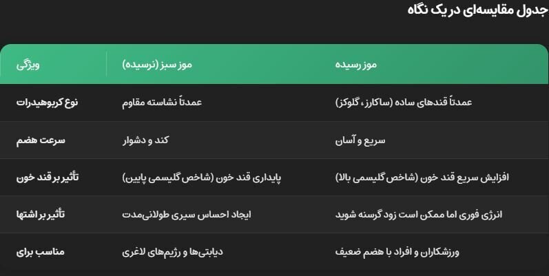 موز سبز یا موز رسیده؛ کدام برای سلامتی مفید است؟