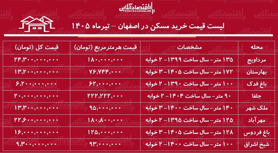 خرید آپارتمان دو خوابه در اصفهان چقدر سرمایه نیاز دارد؟ + جدول
