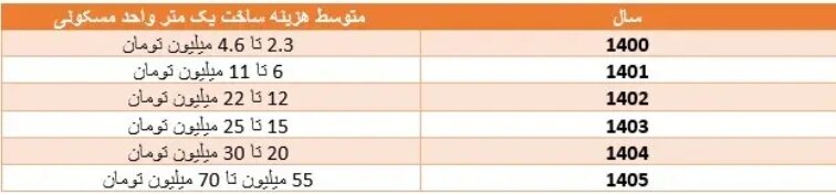 جدول هزینه ساخت یک متر واحد مسکونی از سال ۱۴۰۰ تا ۱۴۰۵
