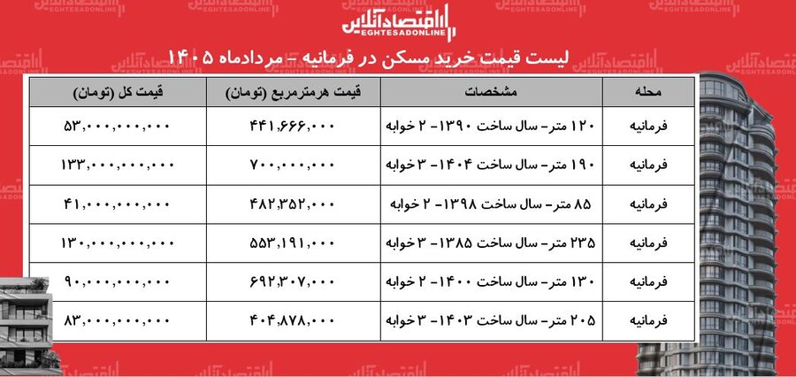قیمتهای عجیب و غریب خانه در تهران + جدول