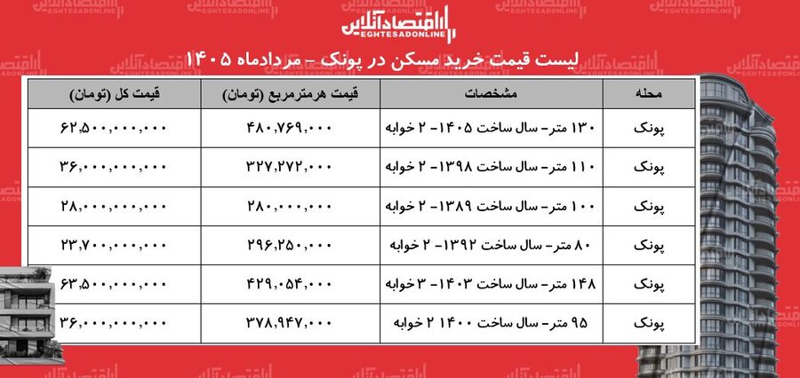 خرید آپارتمان ۱۰۰ متری در پونک چقدر سرمایه نیاز دارد؟ + جدول