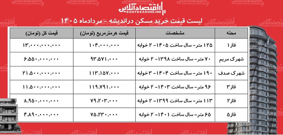 میانگین قیمت هر متر آپارتمان در اندیشه چقدر است؟ + جدول
