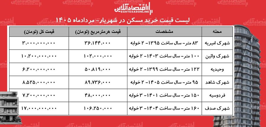 خرید آپارتمان در وحیدیه، اندیشه، فردوسیه، شهرک وائین و...چقدر سرمایه نیاز دارد؟ + جدول