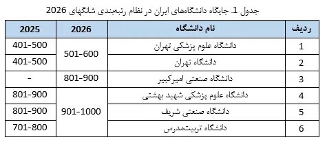 حضور شش دانشگاه ایران در جمع یک هزار دانشگاه برتر جهان
